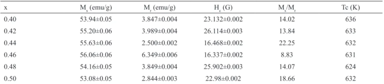 Table 3: Results for the hysteresis measurements of samples Mn x Cu 1-x Fe 2 O 4 x M s  (emu/g) M r  (emu/g) H c  (G) M s /M r Tc (K) 0.40 53.94±0.05 3.847±0.004 23.132±0.002 14.02 636 0.42 55.20±0.06 3.989±0.004 26.114±0.003 13.84 633 0.44 55.63±0.06 2.50
