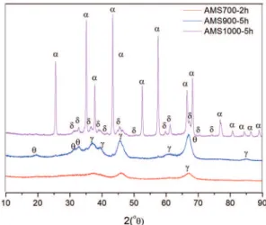 Figure 1: Thermal analysis of the material dried at 100 ° C for 24  hours: (a) TG and (b) DSC.