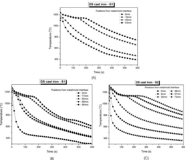 Figure 2: Experimental cooling curves obtained for diferent positions along the length of the DS cast iron castings: (a) G1: bottom part  of the mold in graphite; ΔT~40K; (b) S1: bottom part of the mold in low carbon steel; ΔT~80K and (c) S2:  bottom part 