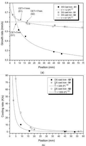Figure 3: (a) Growth rate and (b) Cooling rate as a function of  position from the cooled surface of the DS cast iron.