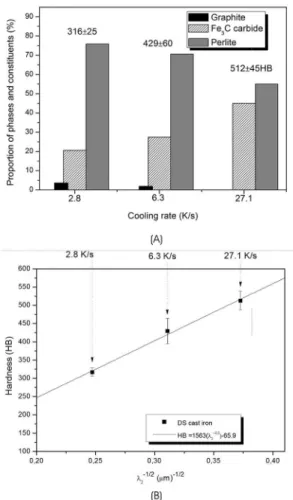 Figure 9: Efects of magnitude of average λ 2  on Brinell hardness  along the length of the DS cast iron