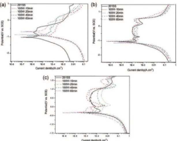 Figure 8: Hardness and Young's Modulus of the coatings at diferent 