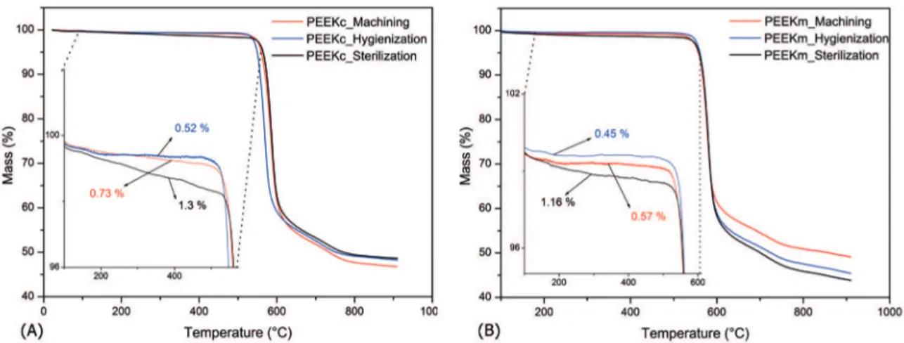 Figure 1: TGA curves after machining, hygienization and sterilization process stages: (A) PEEKc and (B) PEEKm.