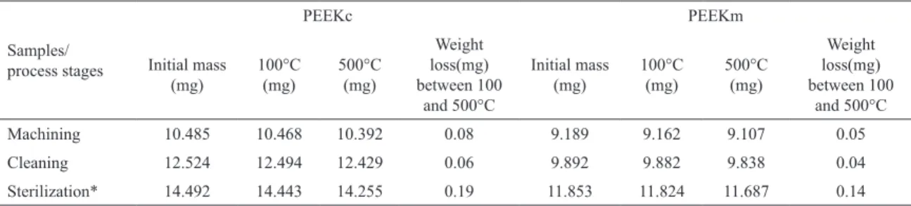 Figure 4: OM Micrograph of PEEKc samples after (A) machining, (B) hygienization and (C) sterilization process stages with original  magniication of 50x.