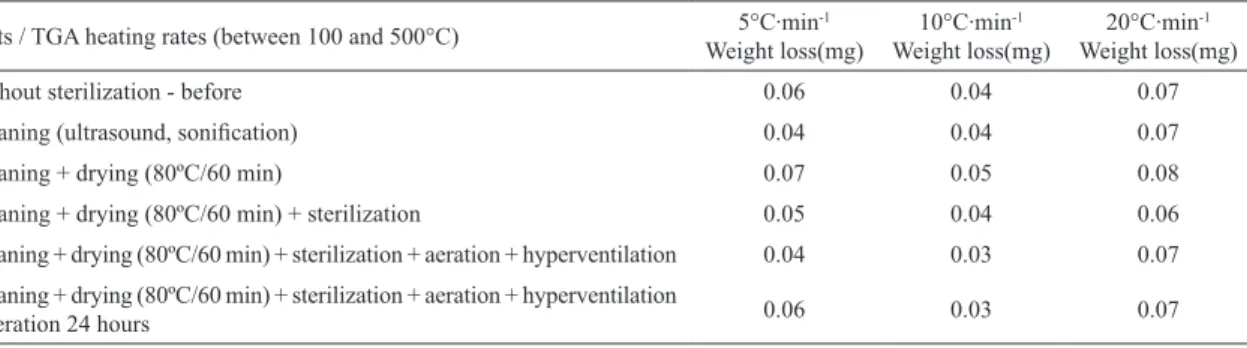 Table 3: Weight loss in mg, for PEEKc and PEEKm by TGA after machining, hygienization and sterilization process stages at diferent  TGA heating rates.