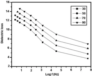 Figure 8: Variation of dielectric loss with log frequency.