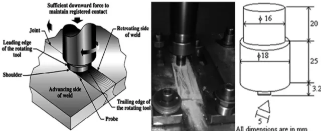 Figure 1: Experimental Setup and Tool proile.
