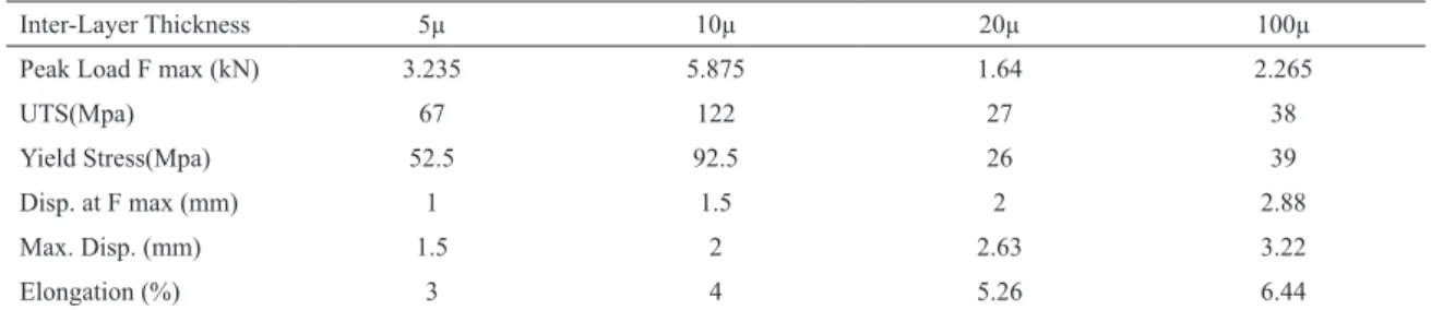 Table 5:  Tensile test results of Al7020 alloy joints with Zn interlayer.