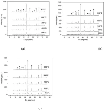 Figure 1: XRD patterns of the Li 2 ZnTi 3 O 8  spinel doped with: (a) 0.01% mol % of Pr 3+ , (b) 0.05 mol% of Pr 3+ , (c) 0.1mol % in Pr 3+ .