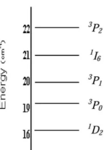 Figure 6: Energy level diagram of Pr  3+  in Li 2 ZnTi 3 O 8 , obtained  from absorption spectra.