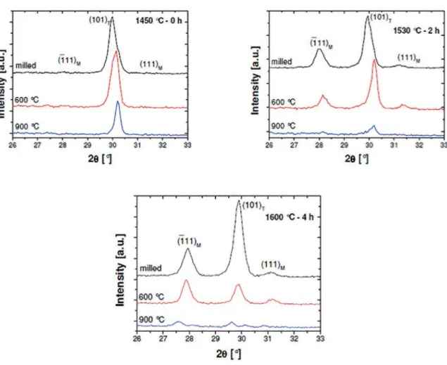 Figure 4: Representative XRD patterns of powder (crushed) samples before and after heat treatments.
