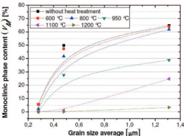 Figure 6: Volume fraction of monoclinic phase (V M ) as function of  grain size for diferent heat treatments applied.