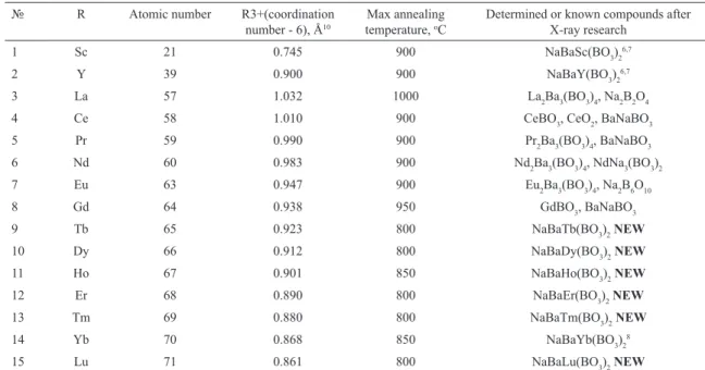 Table 1 summarizes results of phases identiied after  high temperature solid-state synthesis of rare-earth borates  containing sodium and barium
