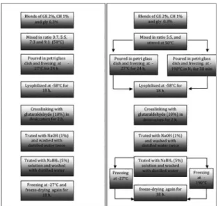 Figure 1: Diagram of the steps of obtaining scafolds, left (efect of  the solid concentration) and right (efect of freezing rate).