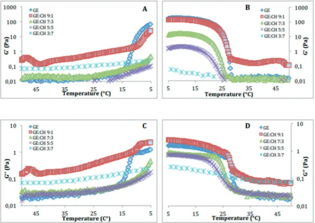 Figure 2: Storage (G’) and loss (G’’) moduli of scafold based on blends of gelatin and chitosan as a function of temperature
