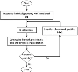 Figure 4: A lowchart of the main operations which make the  crack propagation