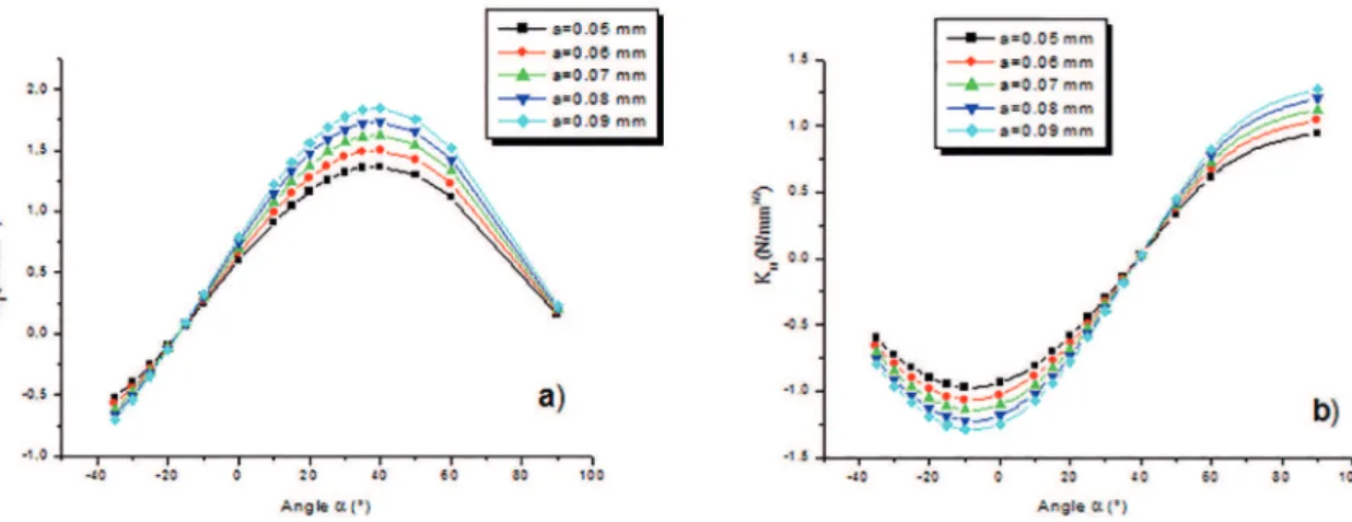 Figure 8: Variation of SIFs vs. crack length a and crack inclinaison α: a) K I  evolution and b) K II  evolution.