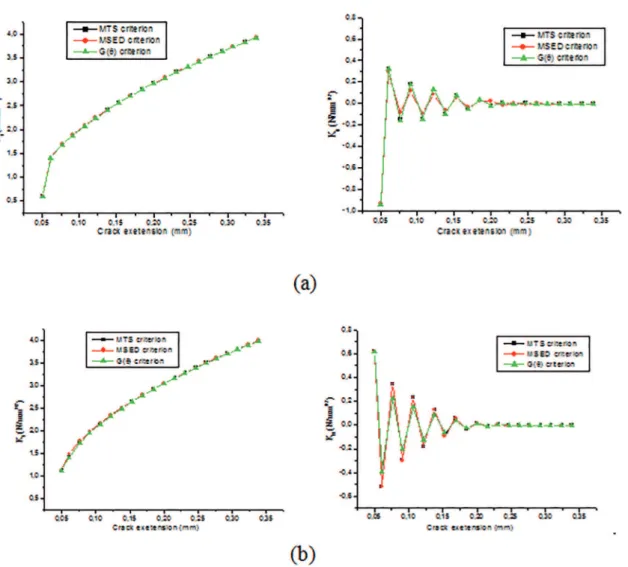 Figure 10: Variation of SIF K I  and K II  during crack extension for a) α=0° and b) α=60.