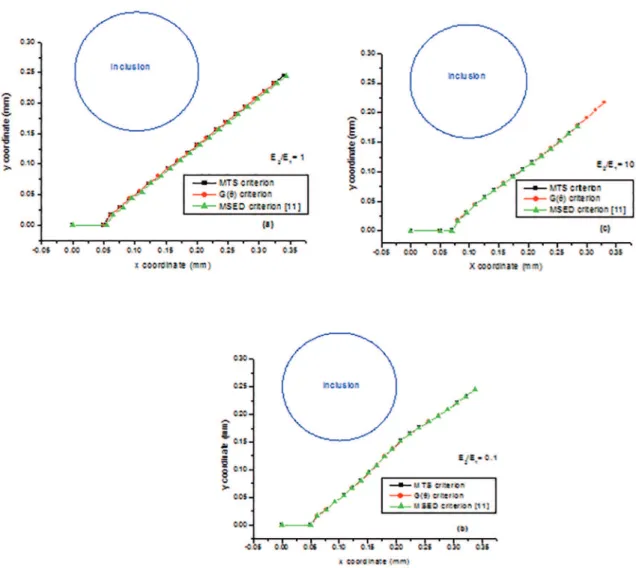 Figure 18: Crack trajectories comparison a) E 2 /E 1 = 1, b) E 2 /E 1 = 0.1, c) E 2 /E 1 = 10