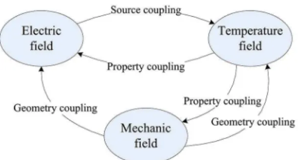 Figure 5: Schematic diagram of coupling relationship between  temperature ield, electric ield and mechanic ield.