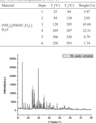 Figure 3: XDR pattern of the niobium complex[(NH 4 ) 3 NbO(C 2 O 4 ) 3 . nH 2 O].