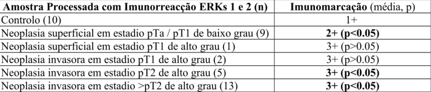 Tabela 1. Quantificação de intensidade de Imunorreacção ERKs 1 e 2 nos diversos estadios encontrados das peças tumorais