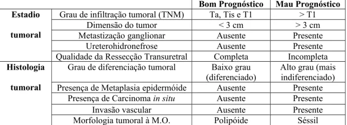 Tabela 1. Factores de prognóstico clássicos envolvidos no estadiamento tumoral vesical.