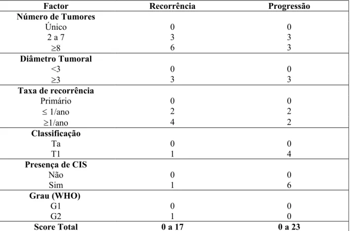 Tabela   3.   Tabela   usada   para   avaliação   do   risco   de   progressão   /   recorrência perante várias características tumorais (in EORTC, 2008).