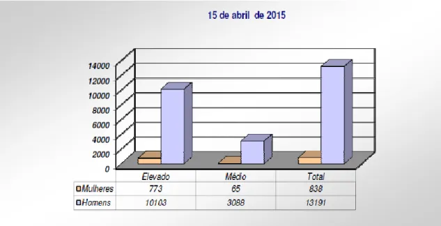 Gráfico 1: População Prisional por sexo  Fonte: DGRSP 