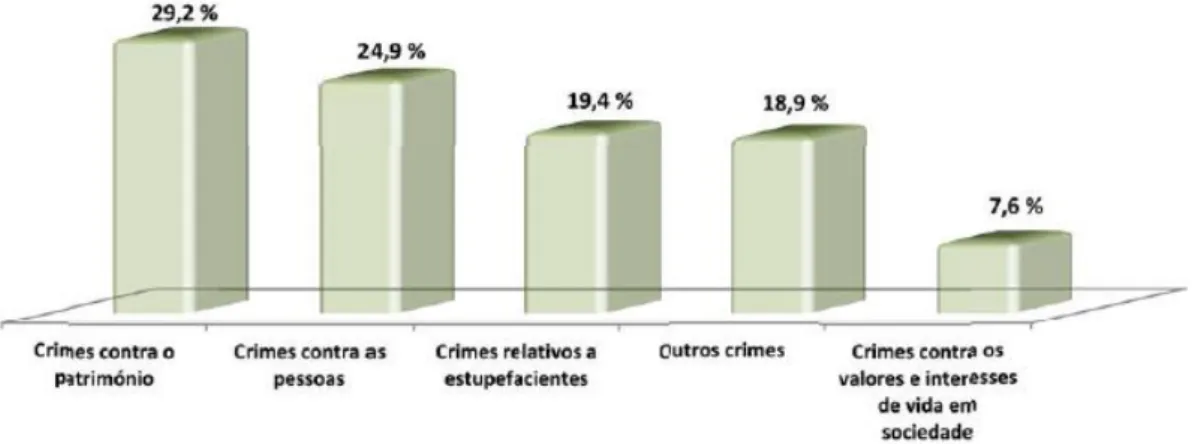 Gráfico 2: Tipo de crime 