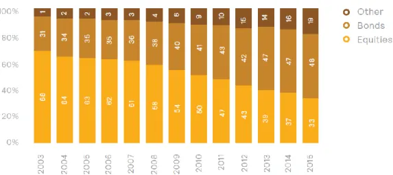 Figura 1: Alocação de ativos dos clientes da Mercer no Reino Unido, desde 2003 até 2015.