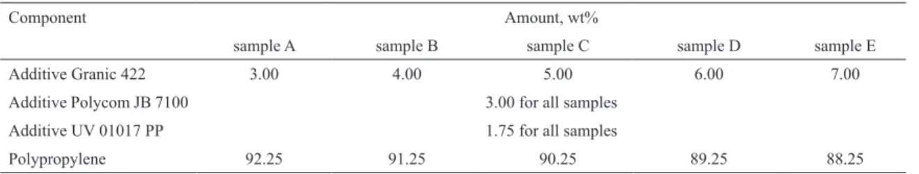 Table 1: Composition of tapes (wt%).