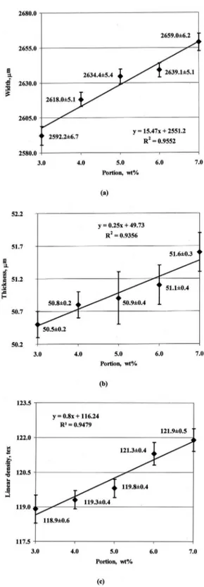 Figure 4:  Efect  of  portion  of  additive  Granic  422  on  color  diference of tapes.