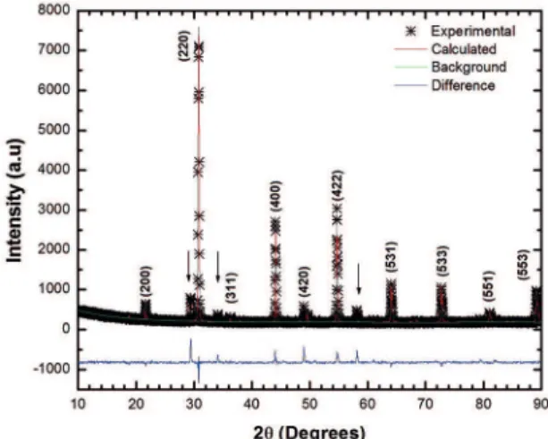 Figure 1 shows the XRD pattern for the SHNO material,  which consists of strong peaks