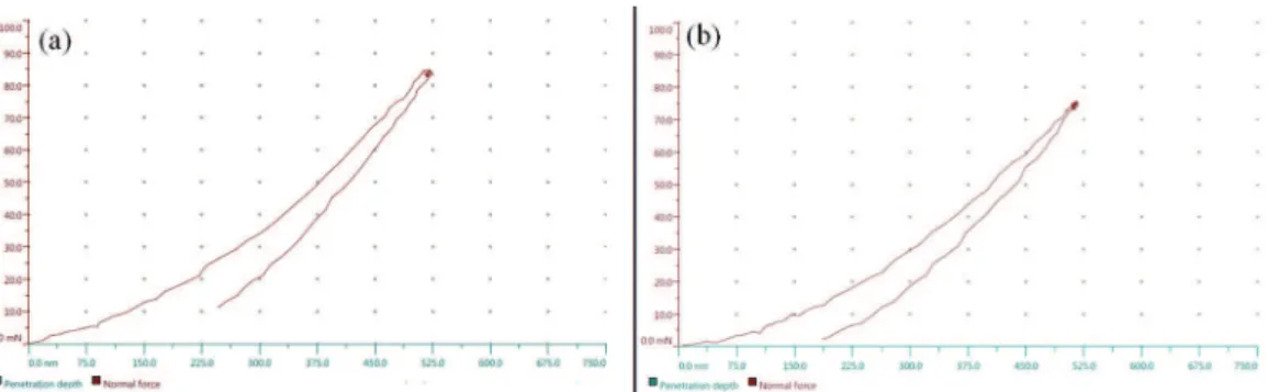 Figure 6: Load vs displacement curve for DLC ilms obtained by (a) Active screen total system, (b) Active screen partial system.
