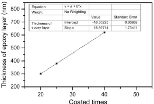 Figure 2: Relationship between the thicknesses of the epoxy resin  and the number of coatings