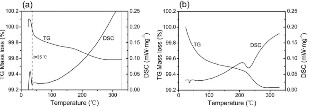 Figure 5: TG–DSC curves of ferrosilicon particles: (a) uncoated (b) coatedwater on the surface of the ferrosilicon particles occurred, with a weight loss corresponding to a wide adsorption peak which can be seen from DSC curve