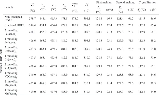 Table 1:  Temperature characteristics and DSC- thermogram values of the initial, irradiated HDPE and materials based on it with pro-oxidants