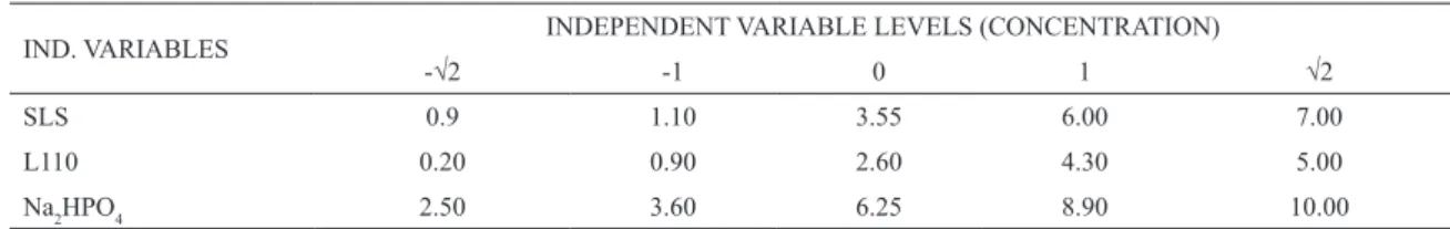 Table 2 presents the total number of runs and their  experimental combinations.