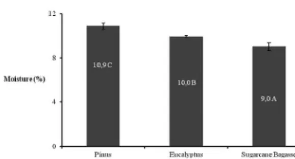 Figure 2: Average values of moisture. Average values followed by  the same letter did not difer from each other in the Tukey test at  5% signiicance level.