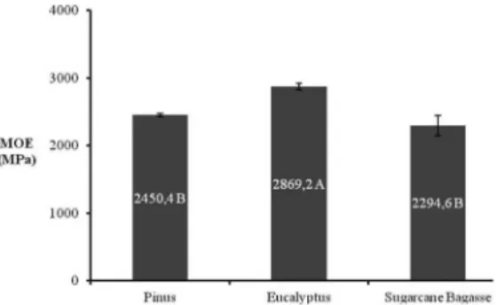 Figure 10: Average values of the modulus of elasticity (MOE) to  compression in MPa. Average values followed by the same letter did  not difer from each other in the Tukey test at 5% signiicance level.