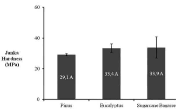 Figure 13: Average values of screw pullout – top in Kgf. Average  values followed by the same letter did not difer from each other  in the Tukey test at 5% signiicance level.