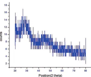 Figure 1: X-ray difraction pattern of the Pr 2 O 5  (x=10 % and x 1 =  0.5 %) doped borate glasses.