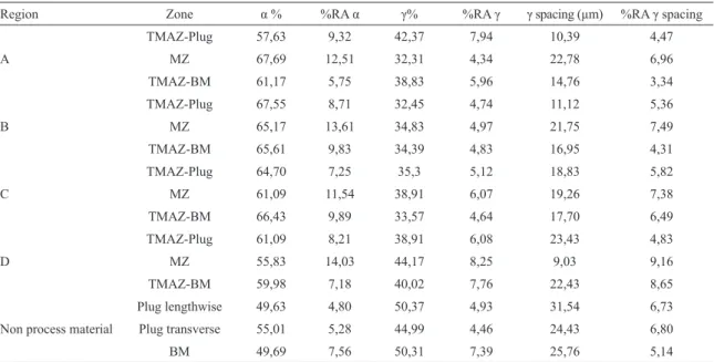 Table 3: Ratio α/γ and γ spacing.