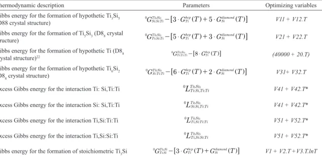 Table 1: Parameters and variables used for the thermodynamic description of the Ti 5 Si 3  and Ti 3 Si phases