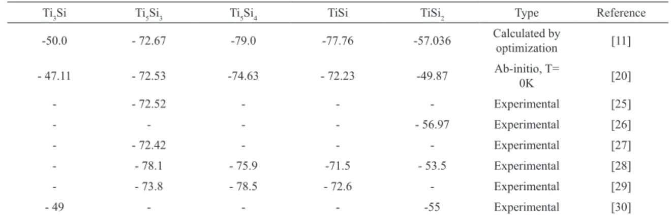 Table 3: Enthalpy for the formation of the intermetallic phases of the Ti-Si system at 298 K (kJ/mol).