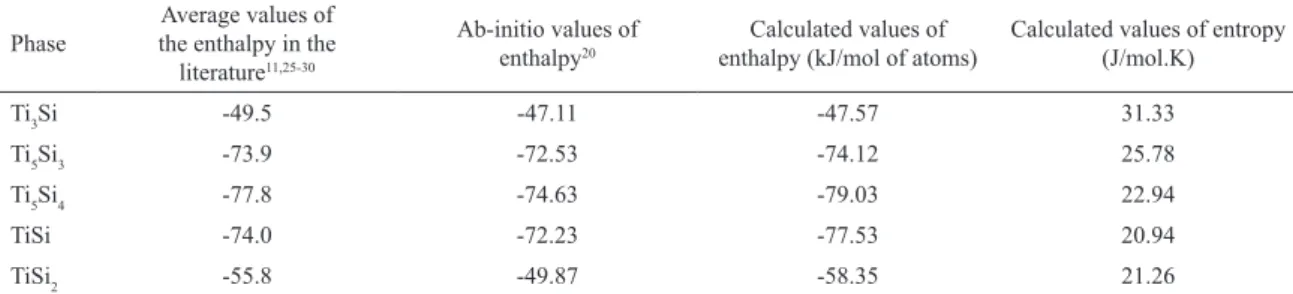 Table 6: Calculated values of the enthalpy (kJ/mol of atoms) and entropy (J/mol.K) of the formation of the intermetallic phases at 298  K – present work – compared with values of enthalpy found in the literature 11,20,25-30 .