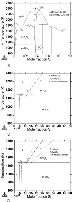 Figure 4: Comparison of the calculated stable (dotted lines) and  metastable Ti-Si phase diagrams in the present investigation