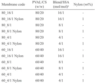 Figure 1: Monomeric unit of polymers and acid structures: (A)  PVAL, (B) CS, (C) nylon 6,6 and (D) SSA