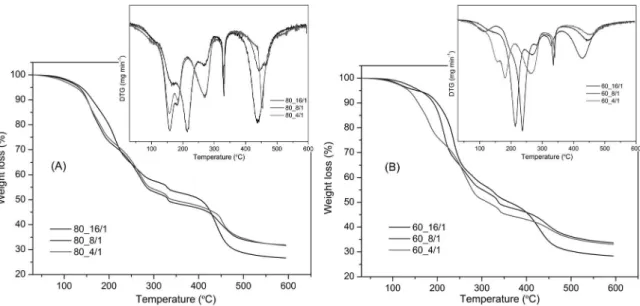 Figure 3: TG thermograms for the blends PVAL/CS, 80/20 (A) and 60/40 (B), respectively, with SSA in the proportion indicated inside  the plots.